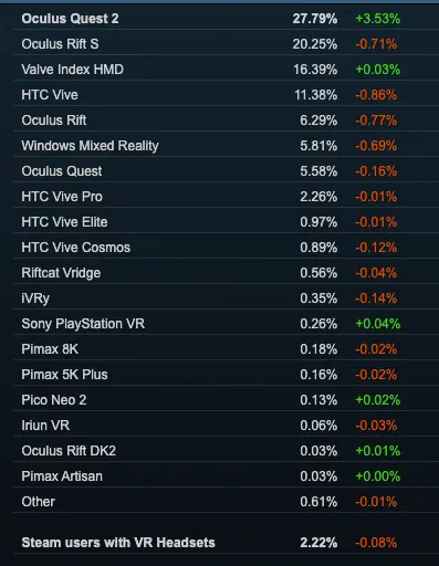 3 Out of Every 5 People Use Oculus on Steam VR